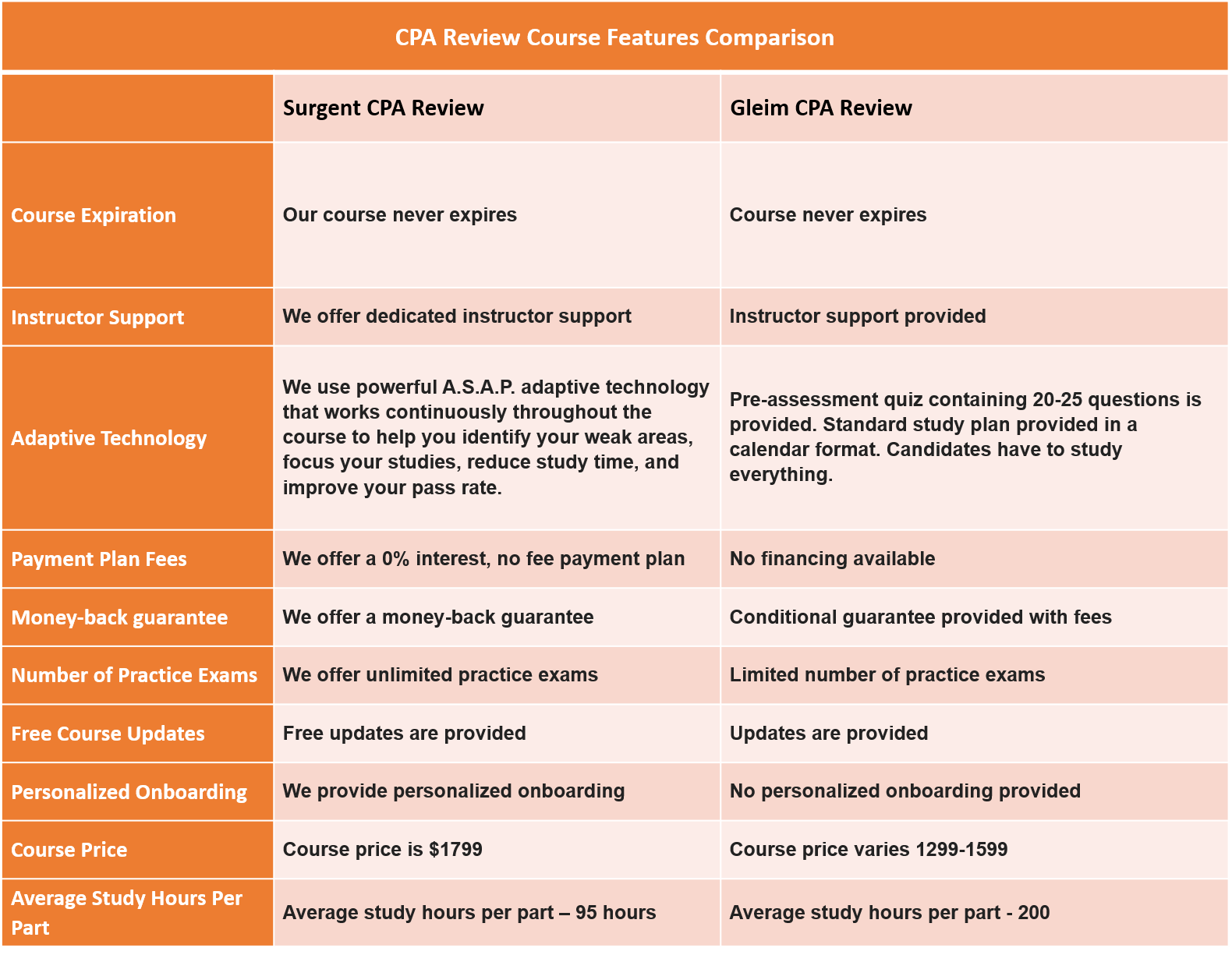 Gleim vs. Surgent: A CPA review course comparison