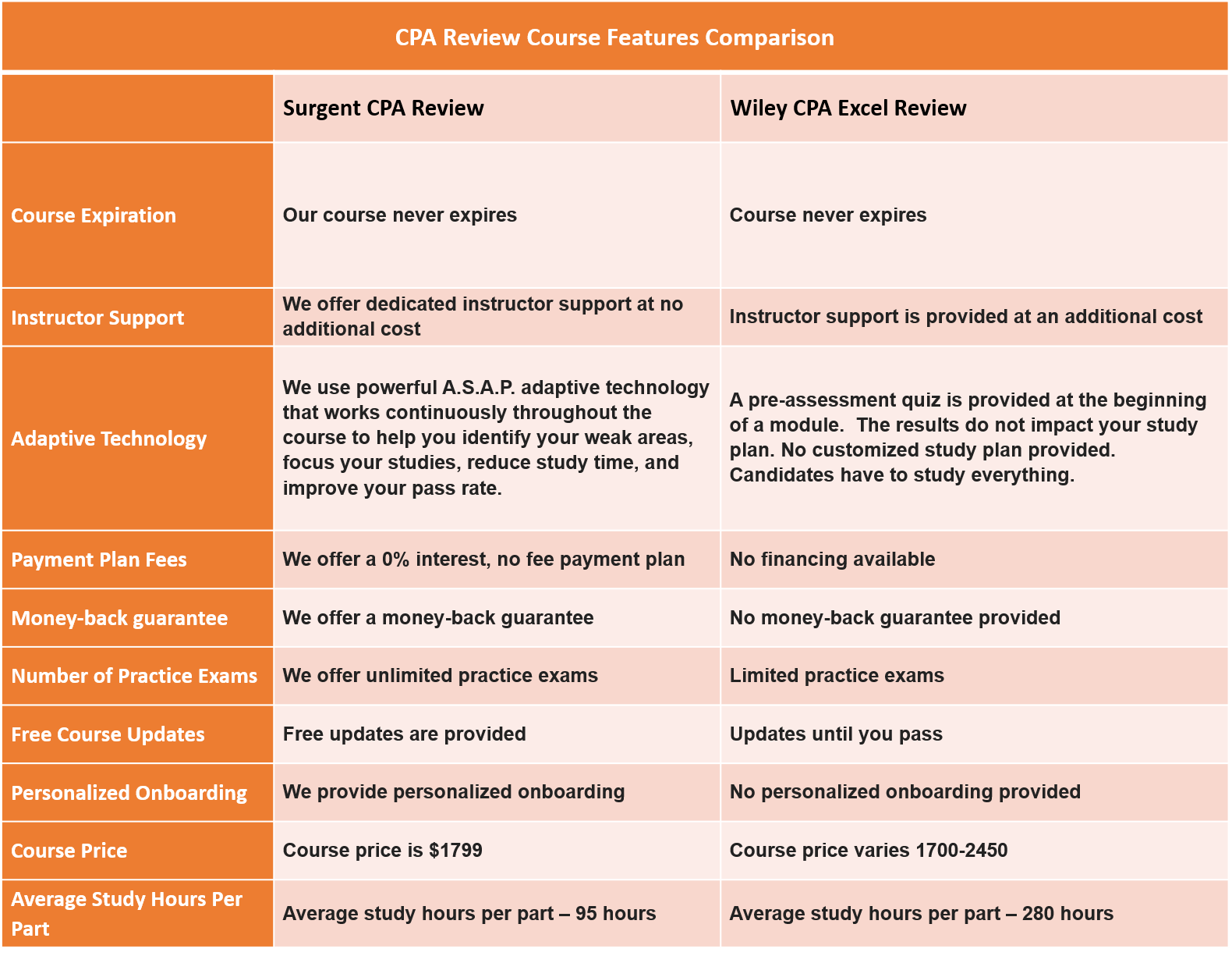 Wiley vs. Surgent: A CPA review course comparison