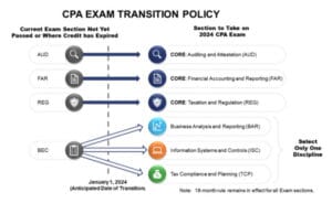 Transition policy allows candidates to keep passed sections of CPA Exam